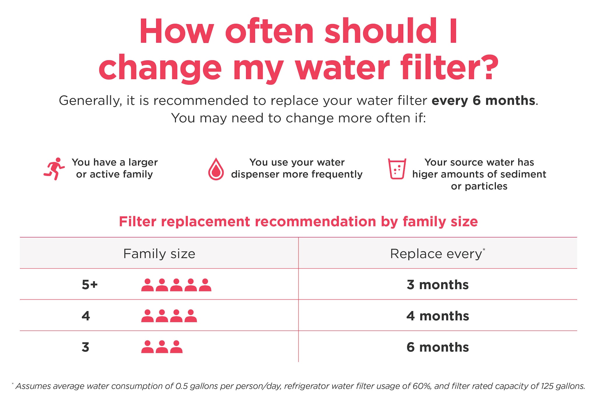 a guide to how often to change your water filter based on family size